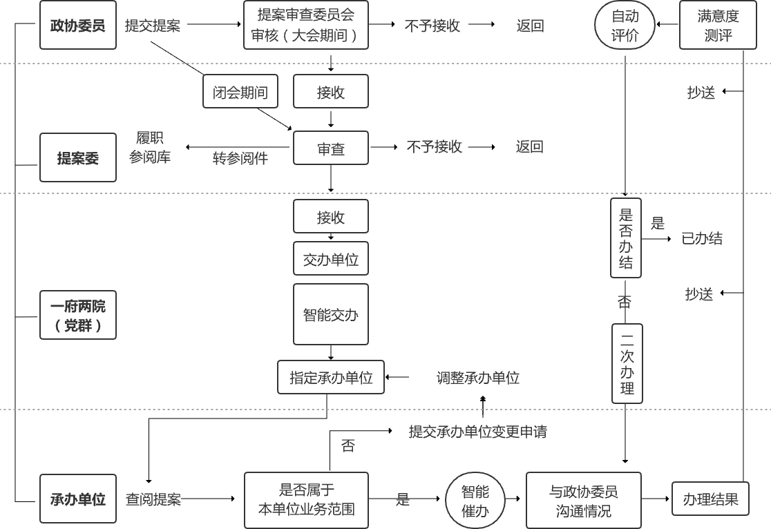 功能结构-政协提案办理系统