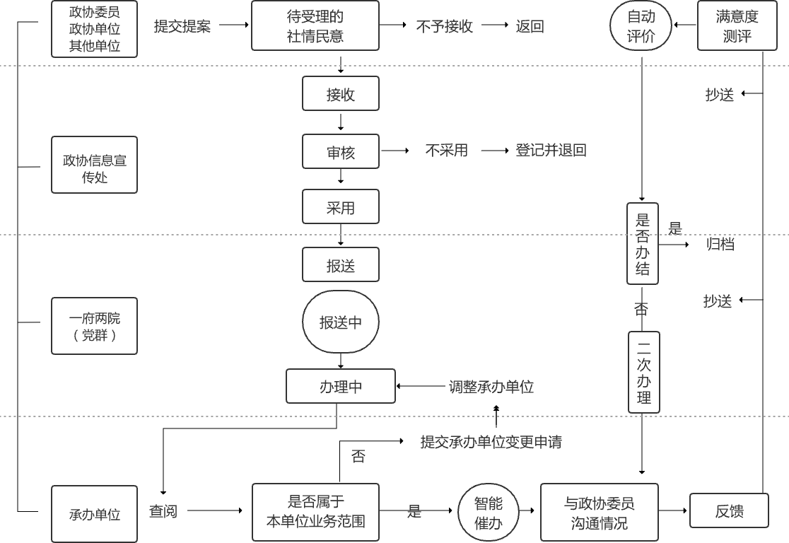 系统功能流程-政协社情民意管理系统
